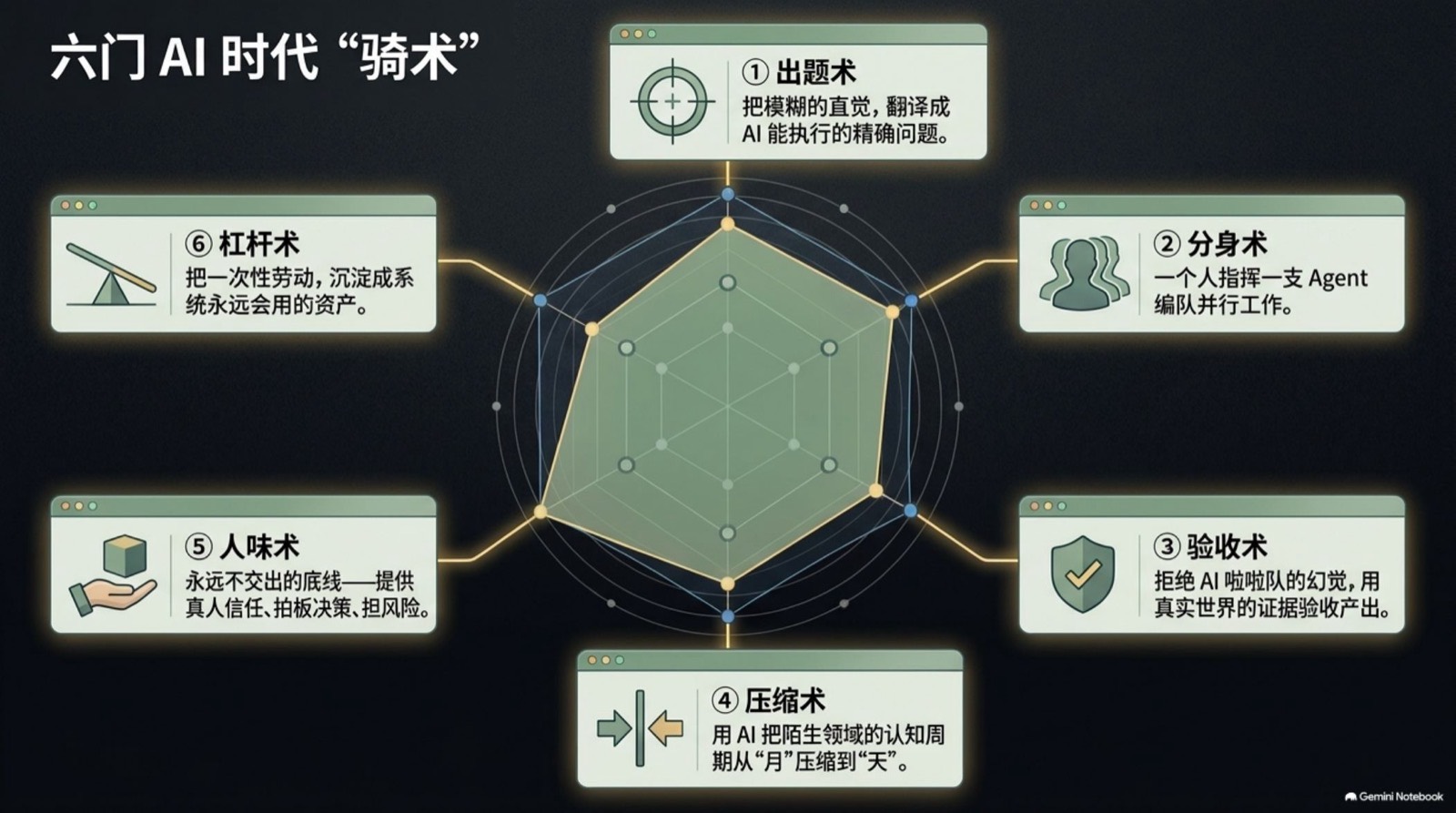 六门 AI 时代「骑术」：马谁都能骑，拉开差距的是骑术