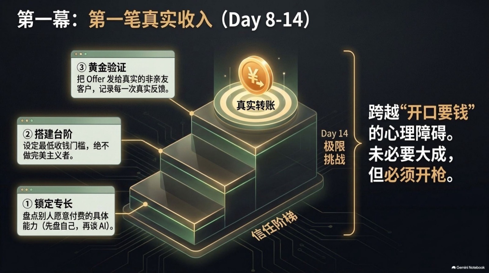 第一幕的三级台阶：锁定专长 → 搭建台阶 → 黄金验证。未必要大成，但必须开枪