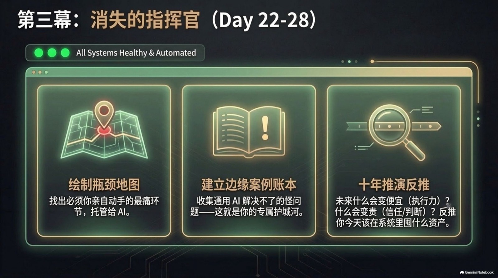 第三幕·消失的指挥官：绘制瓶颈地图 → 建立边缘案例账本 → 十年推演反推