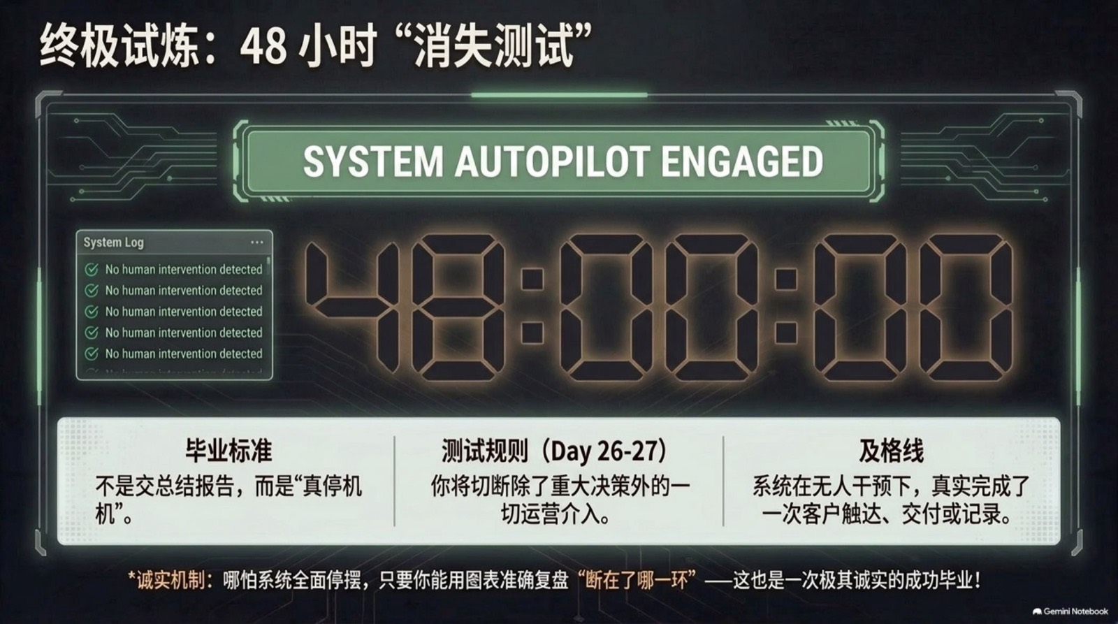 终极试炼：48 小时消失测试——测的是记录，不是成败：如实记下无人时真发生了什么